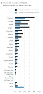 http://www.smartinsights.com/social-media-marketing/social-media-strategy/new-global-social-media-research/